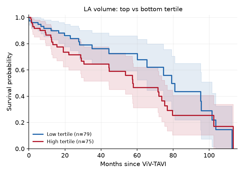 KM: LA volume tertile