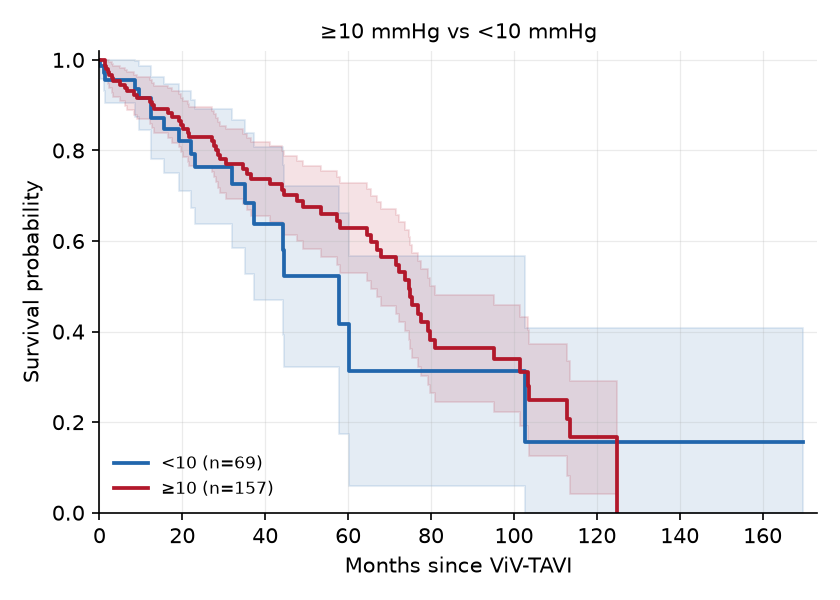 KM: ≥10 mmHg vs <10 mmHg