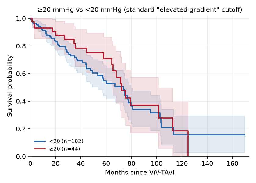 KM: ≥20 mmHg vs <20 mmHg (standard "elevated gradient" cutoff)