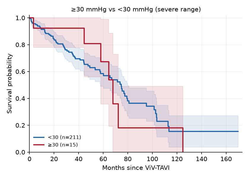 KM: ≥30 mmHg vs <30 mmHg (severe range)