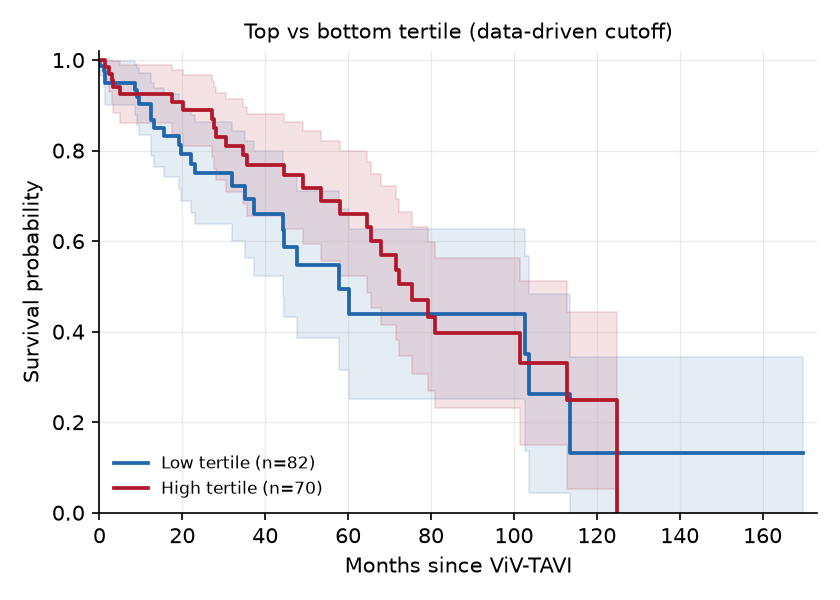 KM: Top vs bottom tertile (data-driven cutoff)