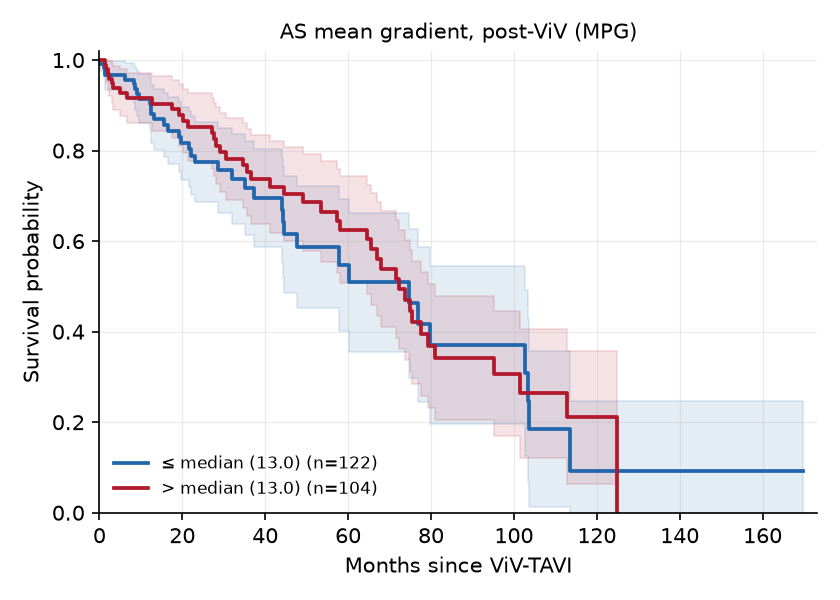 Kaplan-Meier curve for AS mean gradient, post-ViV (MPG)