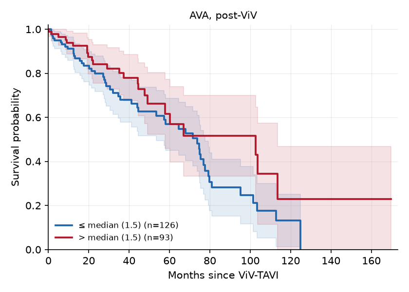 Kaplan-Meier curve for AVA, post-ViV