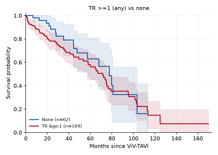 KM: TR &ge;1 (any) vs none