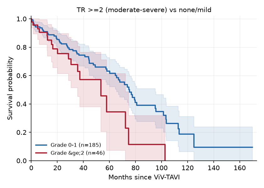 KM: TR &ge;2 (moderate-severe) vs none/mild