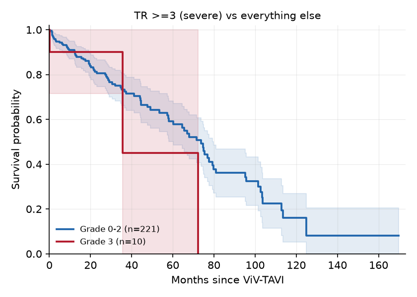 KM: TR &ge;3 (severe) vs everything else